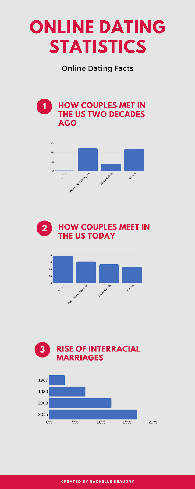An infographic about the success rate of relationships that started through online dating